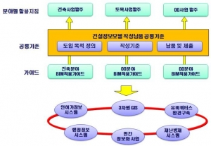 한국건설기술연구원, BIM[건설정보모델] 도입 활성화 통해 국내건설산업 경쟁력 높인다!