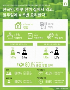 닐슨코리아 왓츠넥스트(What’s Next) 그룹, 한국인 식생활에 관한 조사 결과 발표