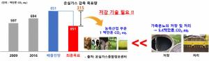 가축분뇨 유래 온실가스 저감을 위한 저장 기술 (1)